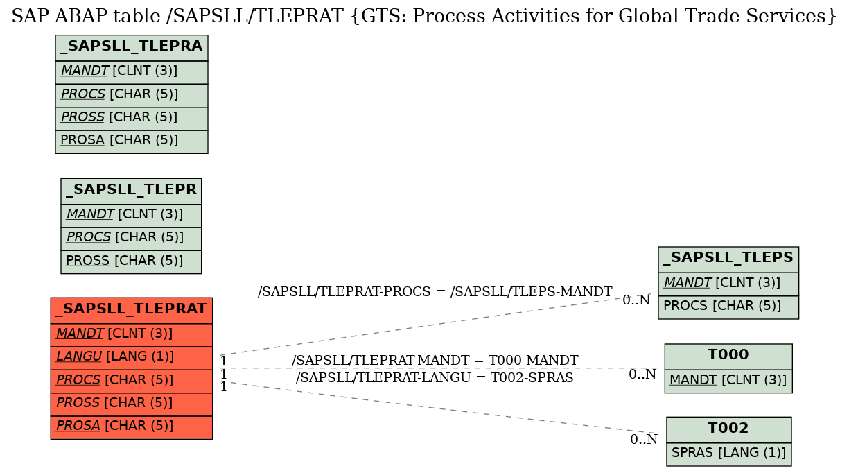 E-R Diagram for table /SAPSLL/TLEPRAT (GTS: Process Activities for Global Trade Services)