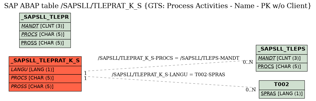 E-R Diagram for table /SAPSLL/TLEPRAT_K_S (GTS: Process Activities - Name - PK w/o Client)