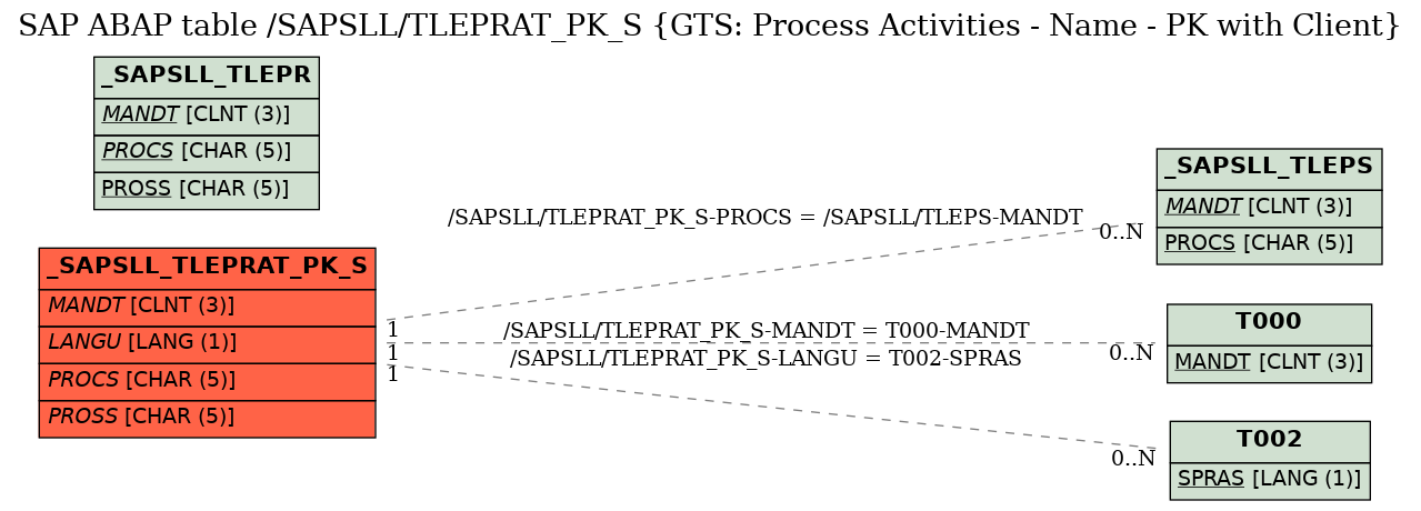 E-R Diagram for table /SAPSLL/TLEPRAT_PK_S (GTS: Process Activities - Name - PK with Client)
