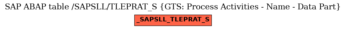 E-R Diagram for table /SAPSLL/TLEPRAT_S (GTS: Process Activities - Name - Data Part)