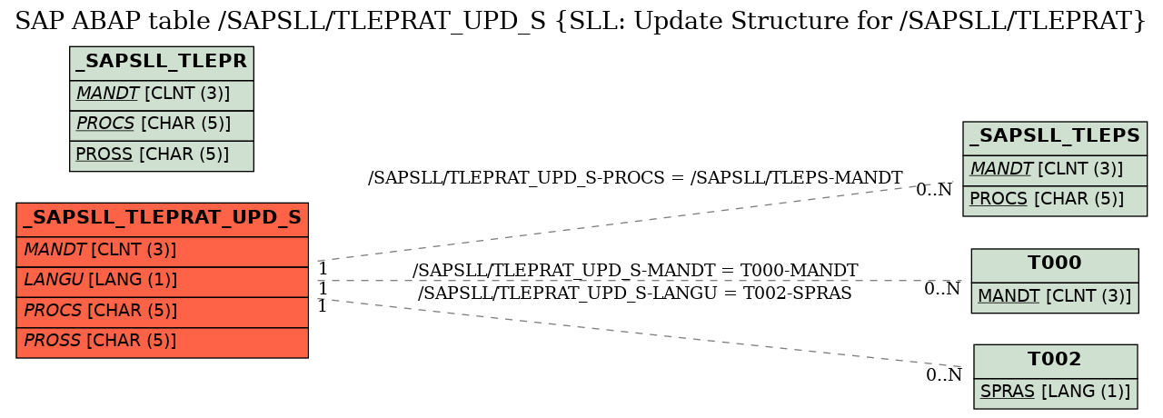 E-R Diagram for table /SAPSLL/TLEPRAT_UPD_S (SLL: Update Structure for /SAPSLL/TLEPRAT)