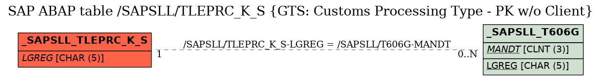 E-R Diagram for table /SAPSLL/TLEPRC_K_S (GTS: Customs Processing Type - PK w/o Client)