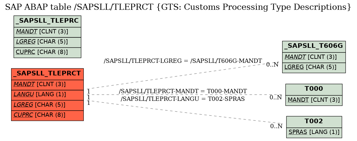 E-R Diagram for table /SAPSLL/TLEPRCT (GTS: Customs Processing Type Descriptions)