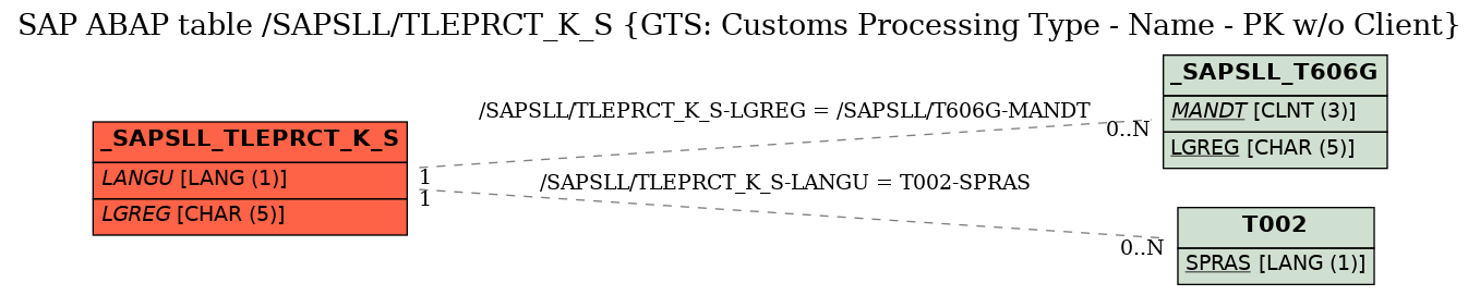 E-R Diagram for table /SAPSLL/TLEPRCT_K_S (GTS: Customs Processing Type - Name - PK w/o Client)