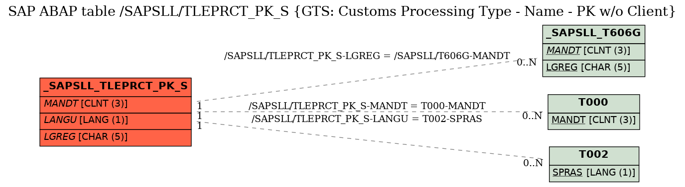 E-R Diagram for table /SAPSLL/TLEPRCT_PK_S (GTS: Customs Processing Type - Name - PK w/o Client)