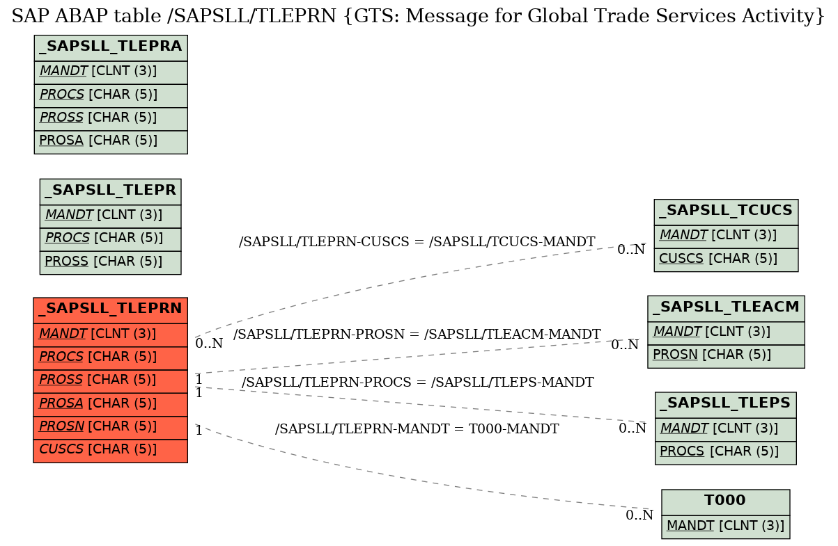 E-R Diagram for table /SAPSLL/TLEPRN (GTS: Message for Global Trade Services Activity)