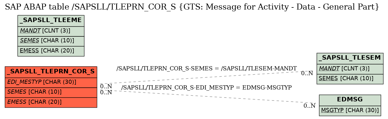 E-R Diagram for table /SAPSLL/TLEPRN_COR_S (GTS: Message for Activity - Data - General Part)