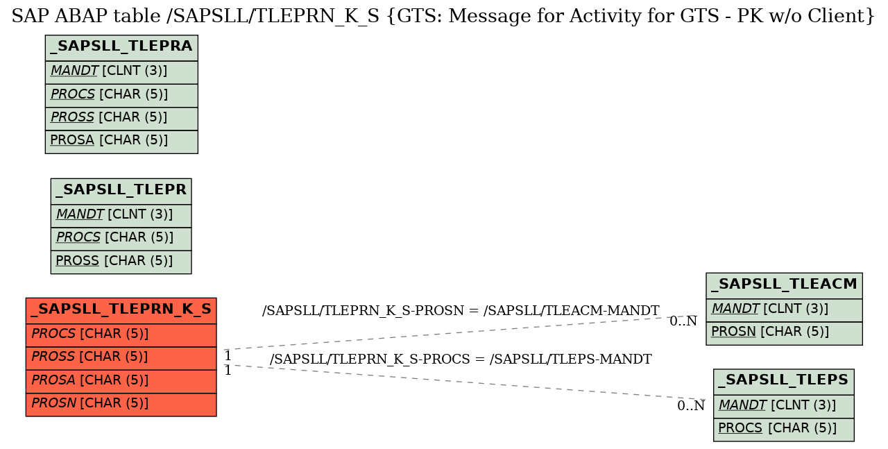 E-R Diagram for table /SAPSLL/TLEPRN_K_S (GTS: Message for Activity for GTS - PK w/o Client)