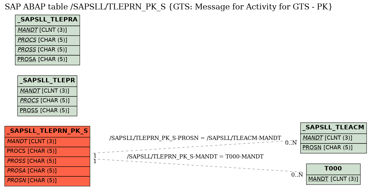 E-R Diagram for table /SAPSLL/TLEPRN_PK_S (GTS: Message for Activity for GTS - PK)