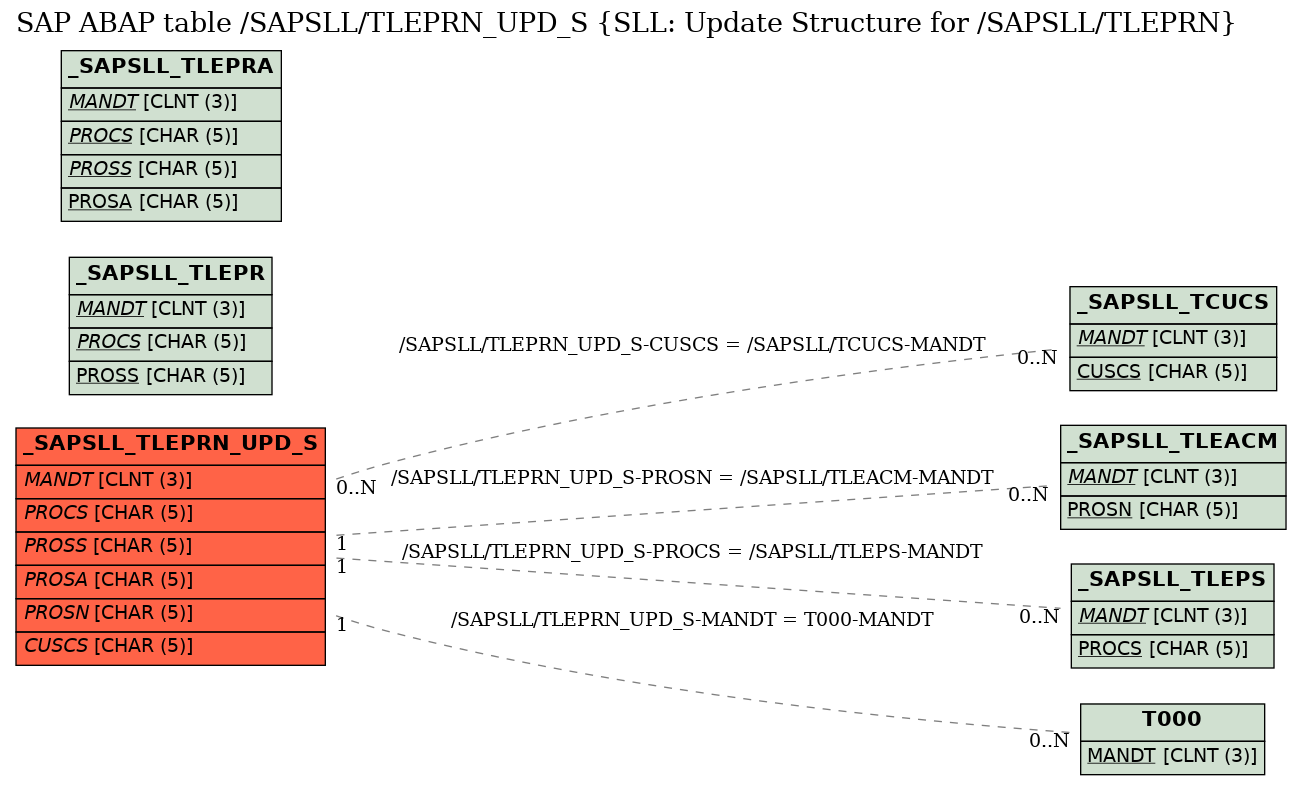 E-R Diagram for table /SAPSLL/TLEPRN_UPD_S (SLL: Update Structure for /SAPSLL/TLEPRN)