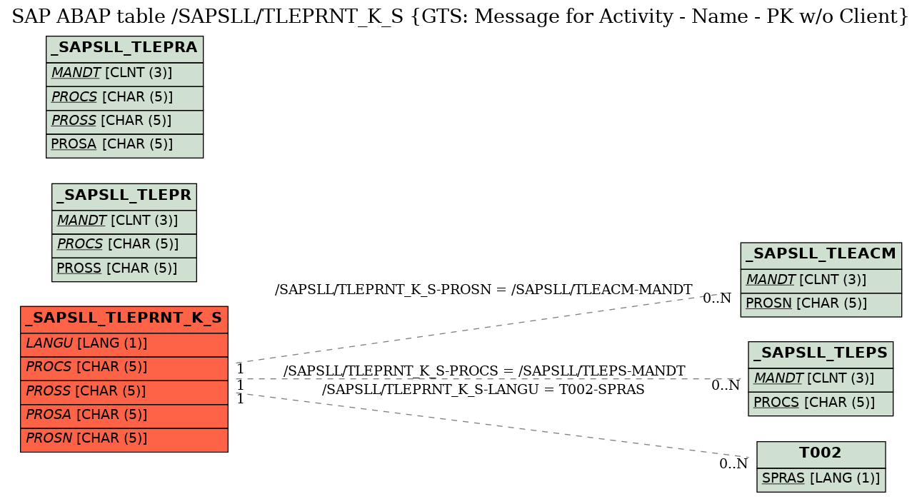 E-R Diagram for table /SAPSLL/TLEPRNT_K_S (GTS: Message for Activity - Name - PK w/o Client)