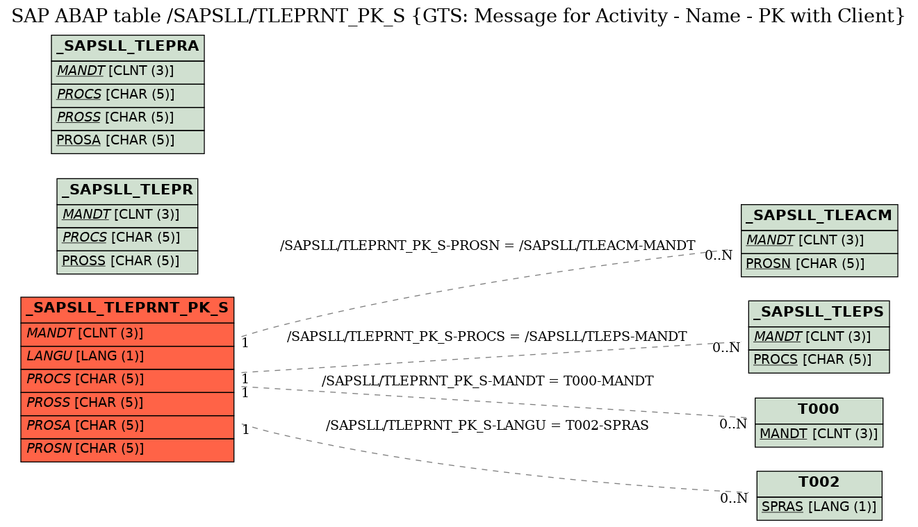 E-R Diagram for table /SAPSLL/TLEPRNT_PK_S (GTS: Message for Activity - Name - PK with Client)