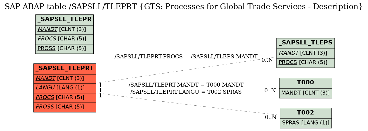 E-R Diagram for table /SAPSLL/TLEPRT (GTS: Processes for Global Trade Services - Description)