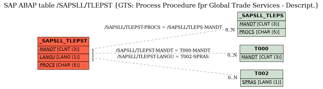 E-R Diagram for table /SAPSLL/TLEPST (GTS: Process Procedure fpr Global Trade Services - Descript.)