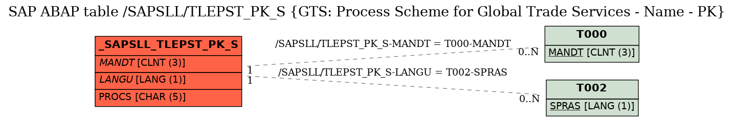 E-R Diagram for table /SAPSLL/TLEPST_PK_S (GTS: Process Scheme for Global Trade Services - Name - PK)