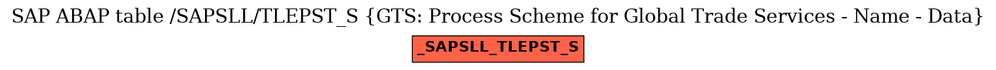 E-R Diagram for table /SAPSLL/TLEPST_S (GTS: Process Scheme for Global Trade Services - Name - Data)