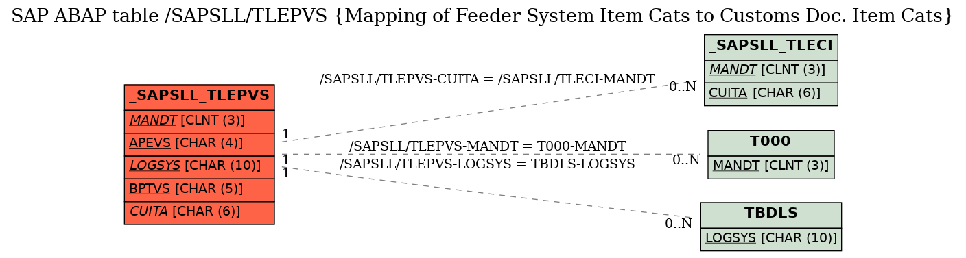 E-R Diagram for table /SAPSLL/TLEPVS (Mapping of Feeder System Item Cats to Customs Doc. Item Cats)