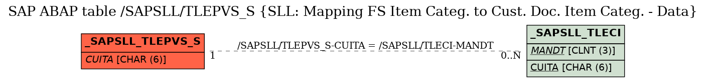 E-R Diagram for table /SAPSLL/TLEPVS_S (SLL: Mapping FS Item Categ. to Cust. Doc. Item Categ. - Data)