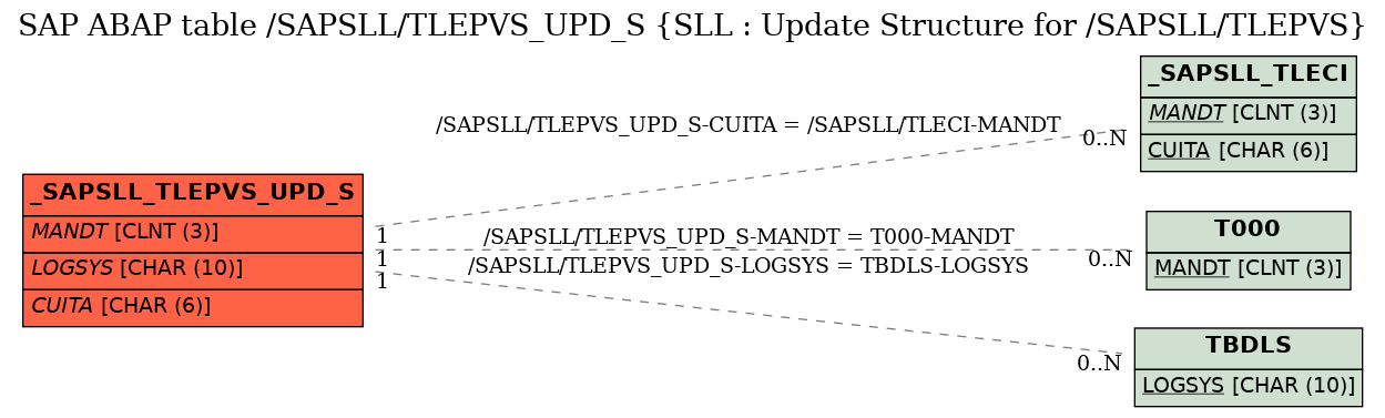 E-R Diagram for table /SAPSLL/TLEPVS_UPD_S (SLL : Update Structure for /SAPSLL/TLEPVS)