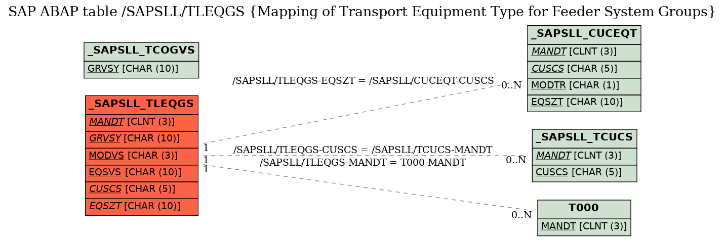 E-R Diagram for table /SAPSLL/TLEQGS (Mapping of Transport Equipment Type for Feeder System Groups)