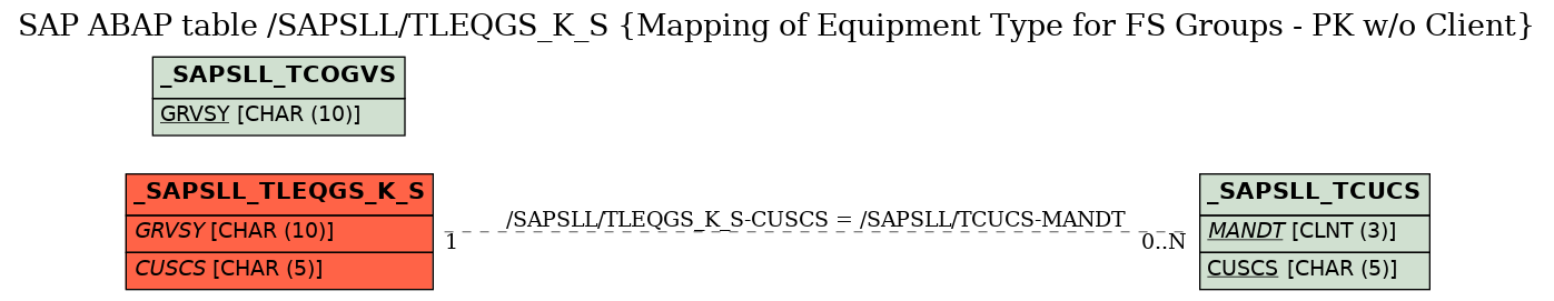 E-R Diagram for table /SAPSLL/TLEQGS_K_S (Mapping of Equipment Type for FS Groups - PK w/o Client)