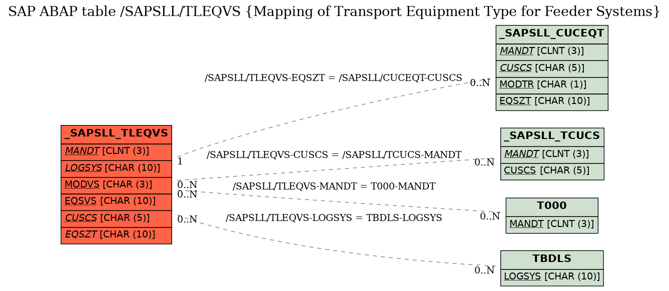 E-R Diagram for table /SAPSLL/TLEQVS (Mapping of Transport Equipment Type for Feeder Systems)