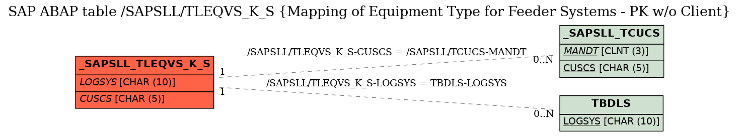 E-R Diagram for table /SAPSLL/TLEQVS_K_S (Mapping of Equipment Type for Feeder Systems - PK w/o Client)