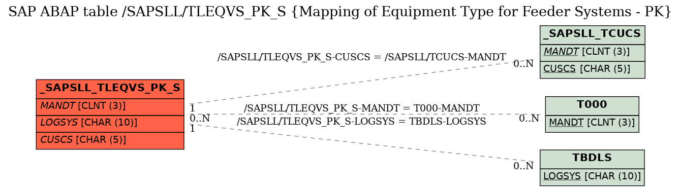 E-R Diagram for table /SAPSLL/TLEQVS_PK_S (Mapping of Equipment Type for Feeder Systems - PK)
