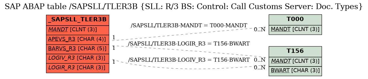 E-R Diagram for table /SAPSLL/TLER3B (SLL: R/3 BS: Control: Call Customs Server: Doc. Types)