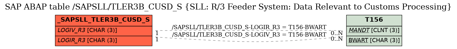 E-R Diagram for table /SAPSLL/TLER3B_CUSD_S (SLL: R/3 Feeder System: Data Relevant to Customs Processing)