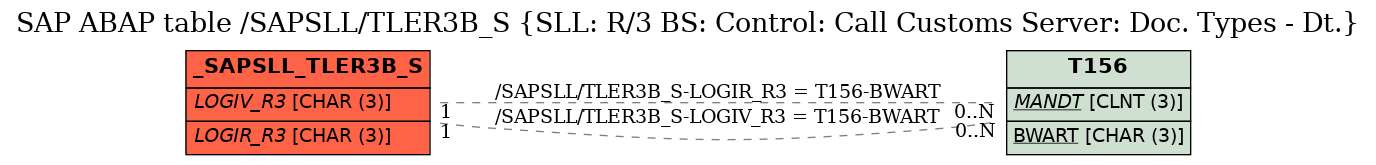 E-R Diagram for table /SAPSLL/TLER3B_S (SLL: R/3 BS: Control: Call Customs Server: Doc. Types - Dt.)