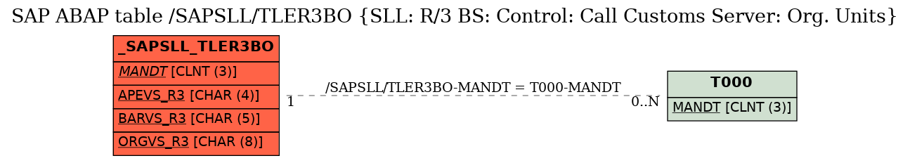 E-R Diagram for table /SAPSLL/TLER3BO (SLL: R/3 BS: Control: Call Customs Server: Org. Units)