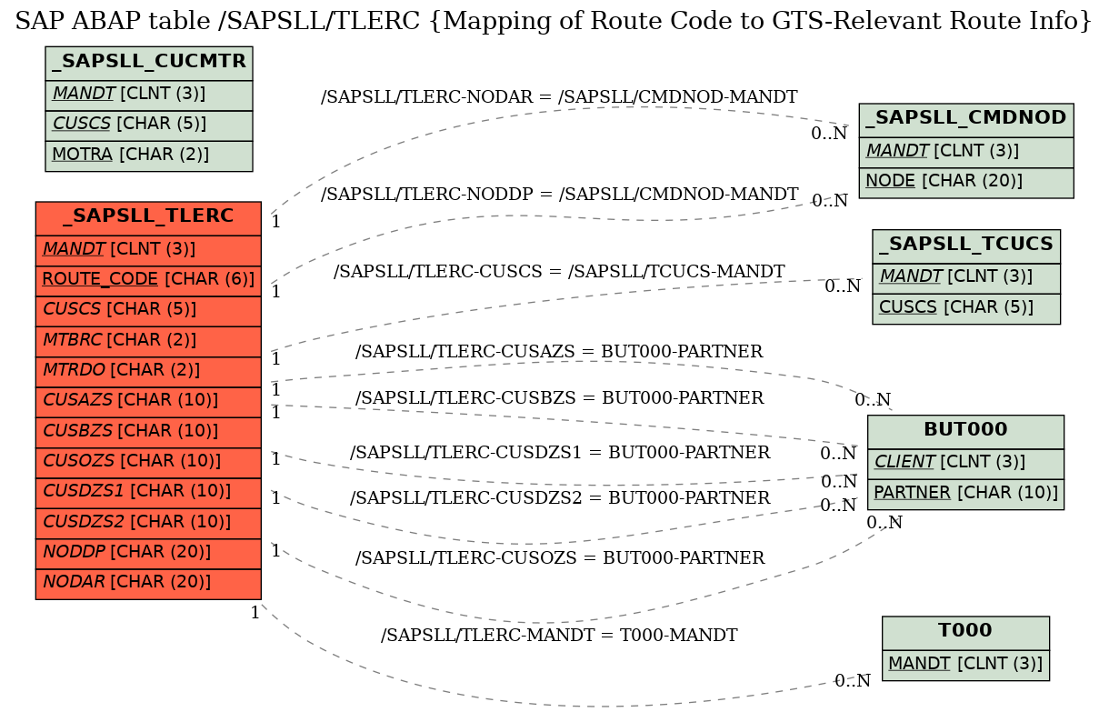 E-R Diagram for table /SAPSLL/TLERC (Mapping of Route Code to GTS-Relevant Route Info)