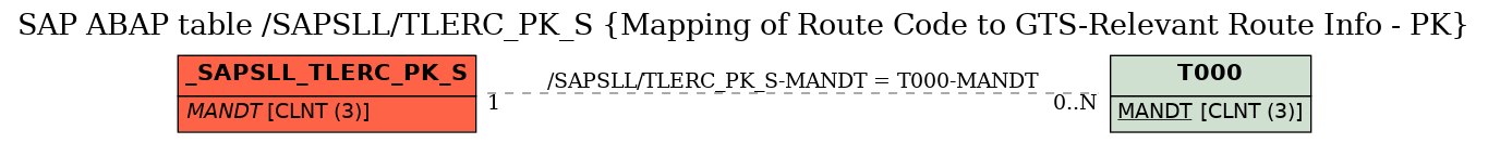 E-R Diagram for table /SAPSLL/TLERC_PK_S (Mapping of Route Code to GTS-Relevant Route Info - PK)