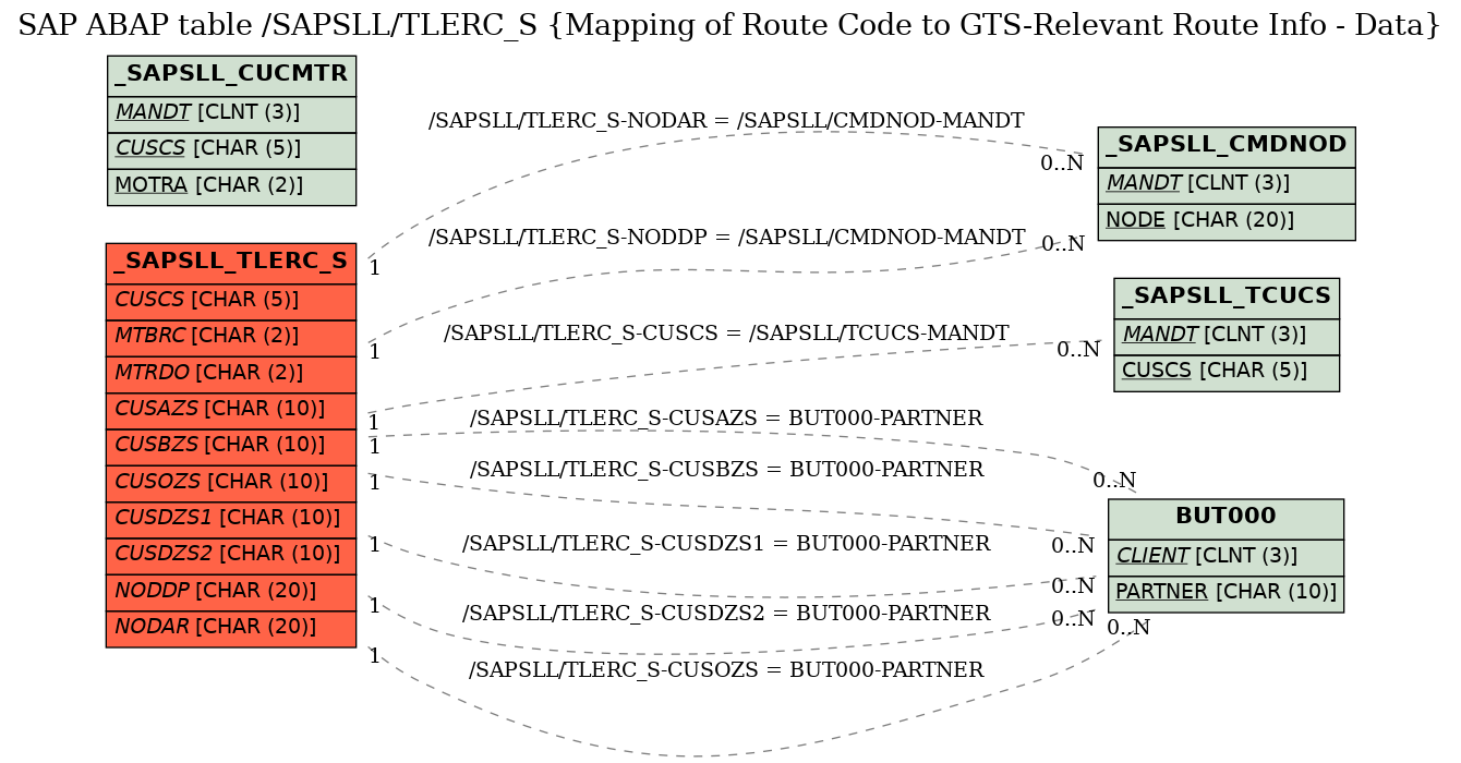 E-R Diagram for table /SAPSLL/TLERC_S (Mapping of Route Code to GTS-Relevant Route Info - Data)