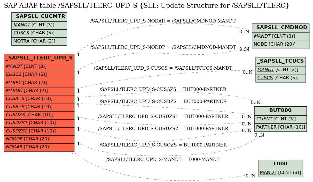 E-R Diagram for table /SAPSLL/TLERC_UPD_S (SLL: Update Structure for /SAPSLL/TLERC)