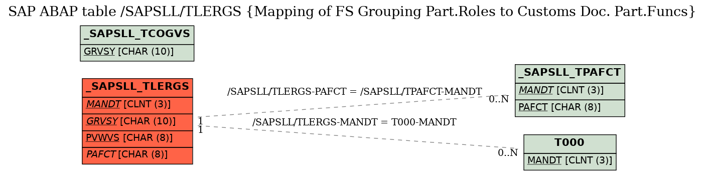 E-R Diagram for table /SAPSLL/TLERGS (Mapping of FS Grouping Part.Roles to Customs Doc. Part.Funcs)