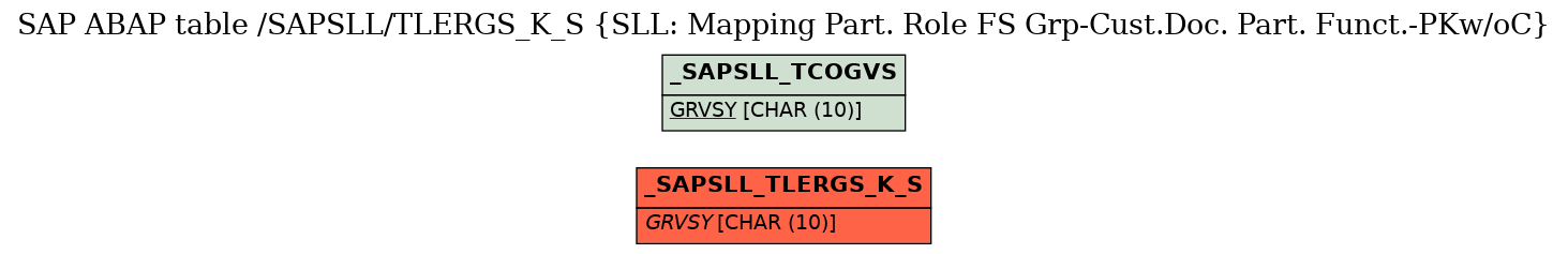 E-R Diagram for table /SAPSLL/TLERGS_K_S (SLL: Mapping Part. Role FS Grp-Cust.Doc. Part. Funct.-PKw/oC)