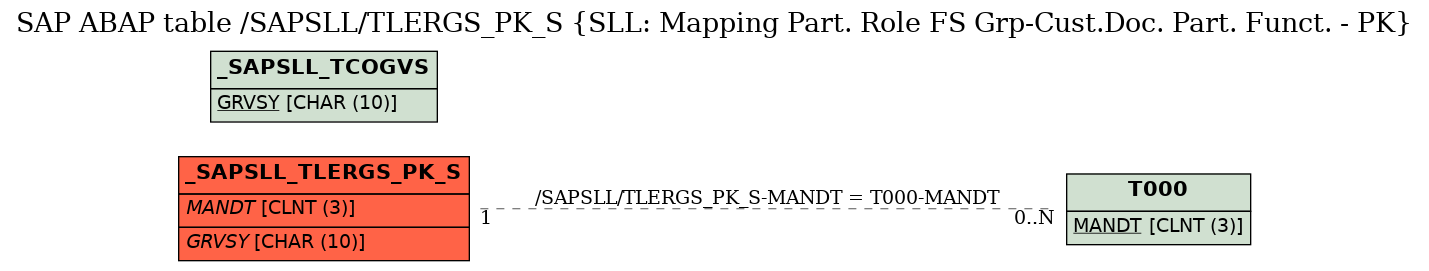 E-R Diagram for table /SAPSLL/TLERGS_PK_S (SLL: Mapping Part. Role FS Grp-Cust.Doc. Part. Funct. - PK)