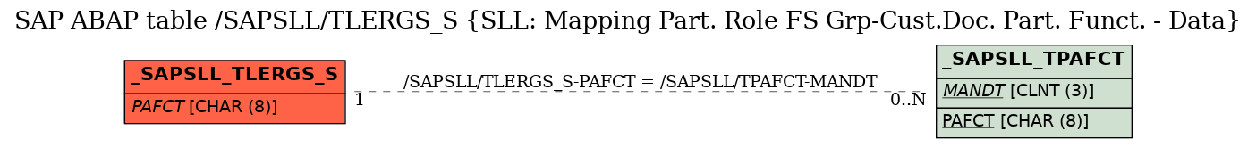 E-R Diagram for table /SAPSLL/TLERGS_S (SLL: Mapping Part. Role FS Grp-Cust.Doc. Part. Funct. - Data)