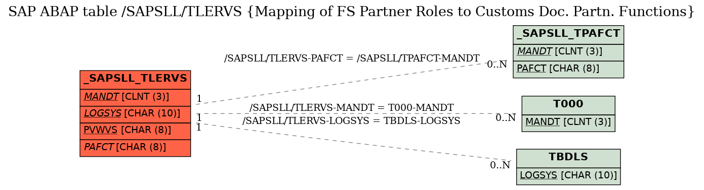 E-R Diagram for table /SAPSLL/TLERVS (Mapping of FS Partner Roles to Customs Doc. Partn. Functions)