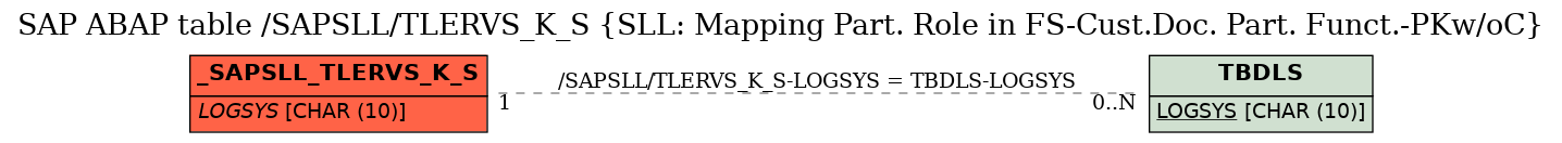 E-R Diagram for table /SAPSLL/TLERVS_K_S (SLL: Mapping Part. Role in FS-Cust.Doc. Part. Funct.-PKw/oC)