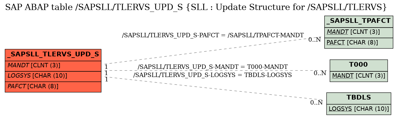 E-R Diagram for table /SAPSLL/TLERVS_UPD_S (SLL : Update Structure for /SAPSLL/TLERVS)