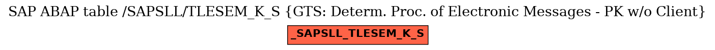 E-R Diagram for table /SAPSLL/TLESEM_K_S (GTS: Determ. Proc. of Electronic Messages - PK w/o Client)