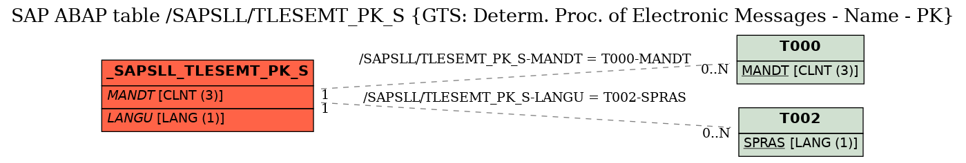 E-R Diagram for table /SAPSLL/TLESEMT_PK_S (GTS: Determ. Proc. of Electronic Messages - Name - PK)
