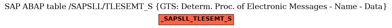 E-R Diagram for table /SAPSLL/TLESEMT_S (GTS: Determ. Proc. of Electronic Messages - Name - Data)