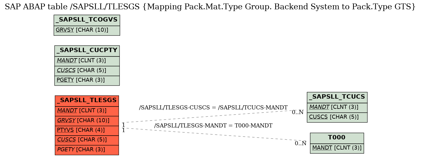 E-R Diagram for table /SAPSLL/TLESGS (Mapping Pack.Mat.Type Group. Backend System to Pack.Type GTS)