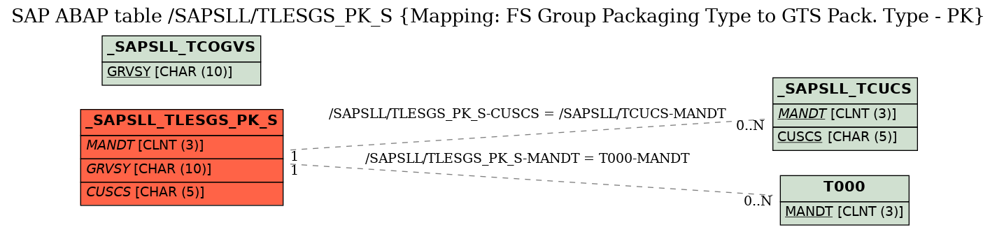 E-R Diagram for table /SAPSLL/TLESGS_PK_S (Mapping: FS Group Packaging Type to GTS Pack. Type - PK)