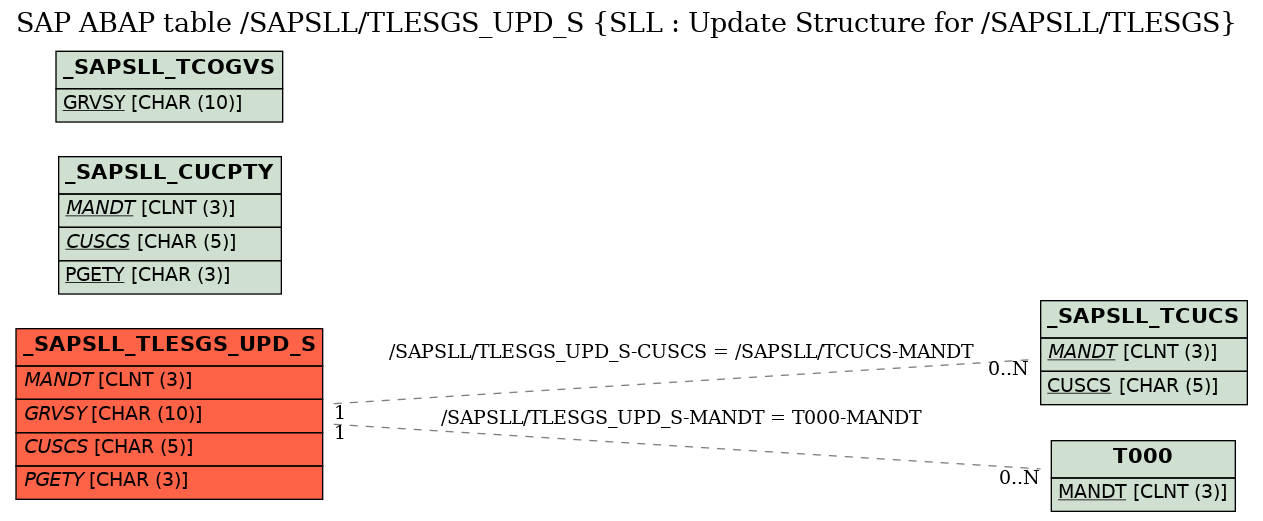 E-R Diagram for table /SAPSLL/TLESGS_UPD_S (SLL : Update Structure for /SAPSLL/TLESGS)