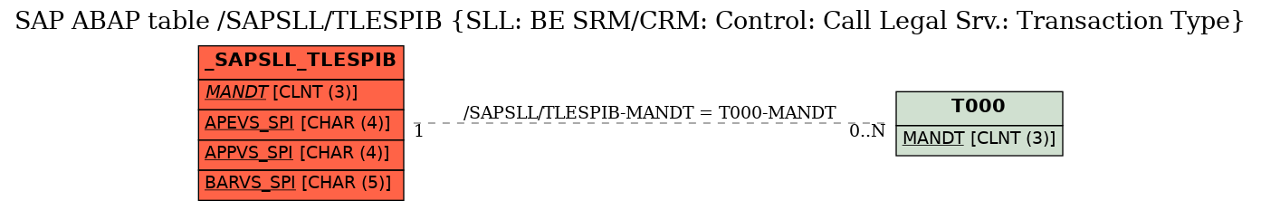 E-R Diagram for table /SAPSLL/TLESPIB (SLL: BE SRM/CRM: Control: Call Legal Srv.: Transaction Type)